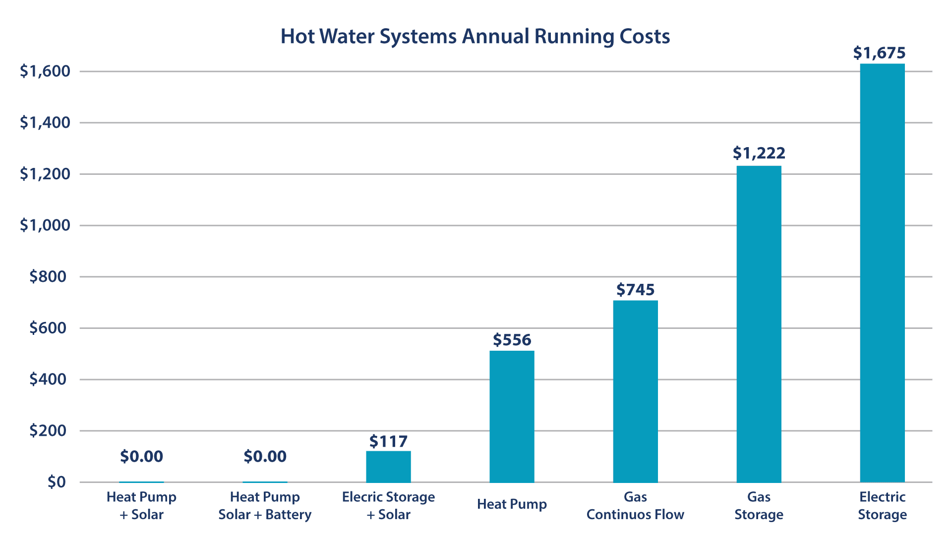 Hot Water Systems Annual Running Costs Graph